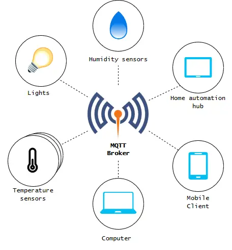 Example use case for a MQTT broker