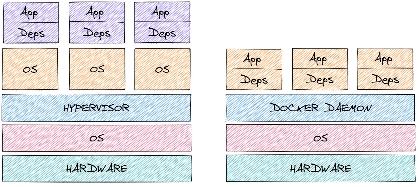 Docker vs VM